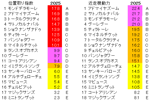 2025　ＮＨＫマイルＣ　位置取り指数